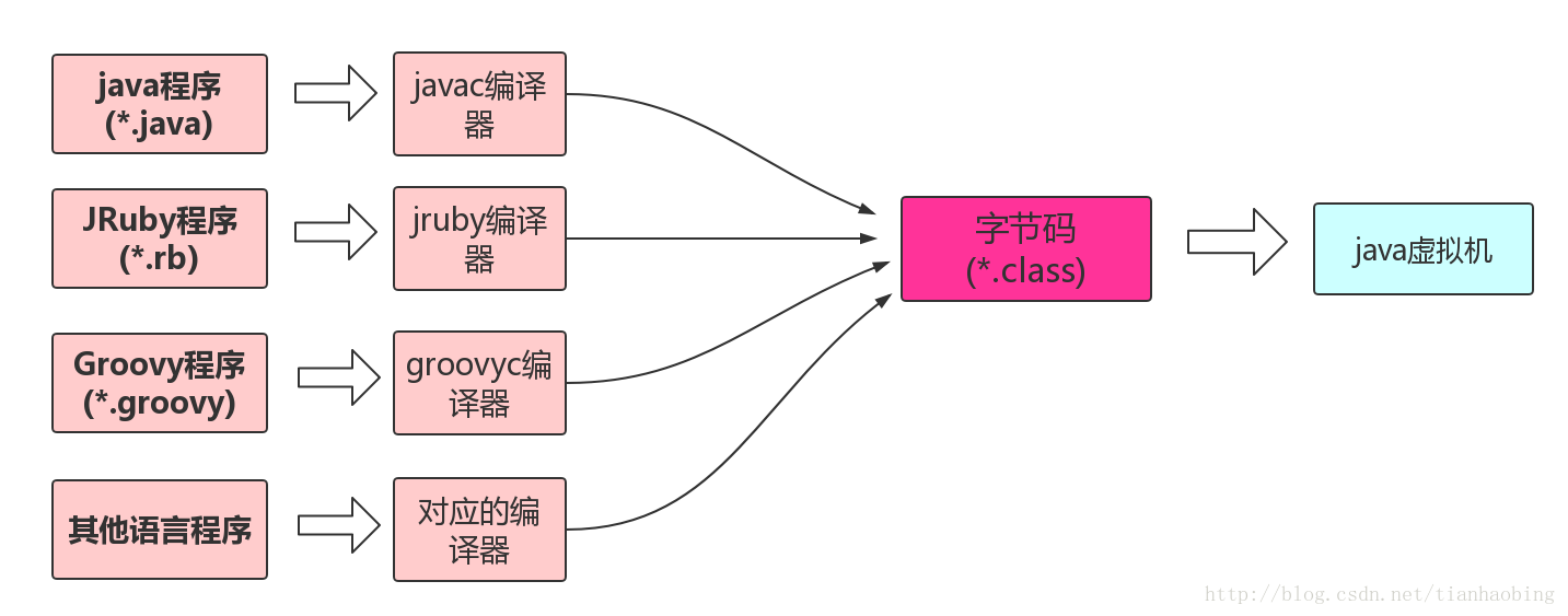 jvm的语言无关性