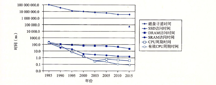 磁盘DRAM和cpu速度之间逐渐增大的差距.png-122.1kB