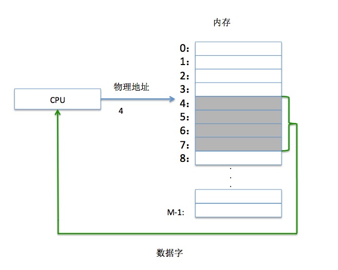 什么是内存(二)：虚拟内存