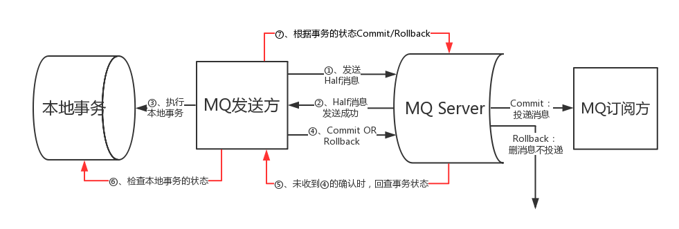 微服务--分布式事务的实现方法及替代方案