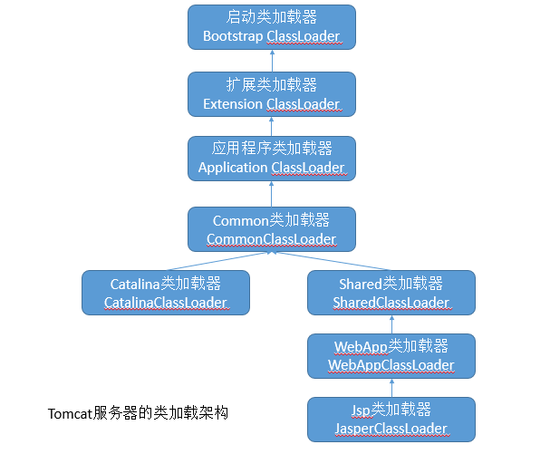 架構圖制作，簡單了解Tomcat與OSGi的類加載器架構