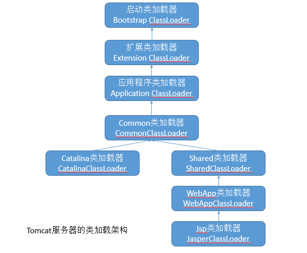 Tomcat 违背双亲委派模式