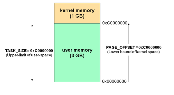 Linux 内核空间与用户空间 Sparkdev 博客园