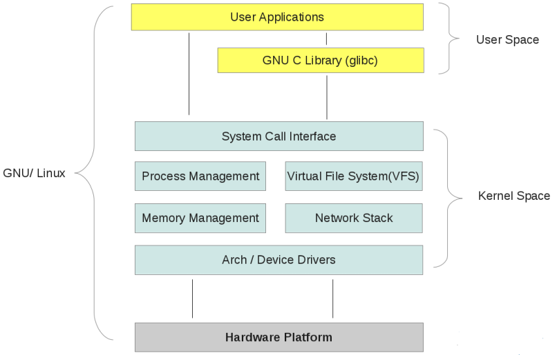 Linux 内核空间与用户空间 Sparkdev 博客园