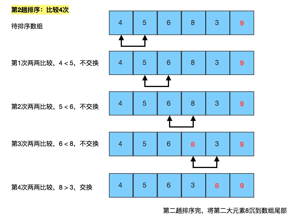 數據結構與算法之php排序算法(冒泡排序)