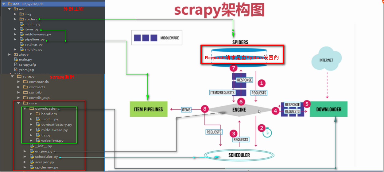 scrapy架构图