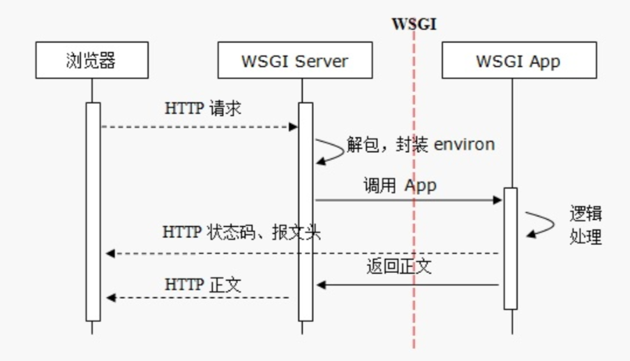Wsgi application. Wsgi простыми словами. Wsgi nginx. Wsgi приложение. Wsgi ASGI разница.