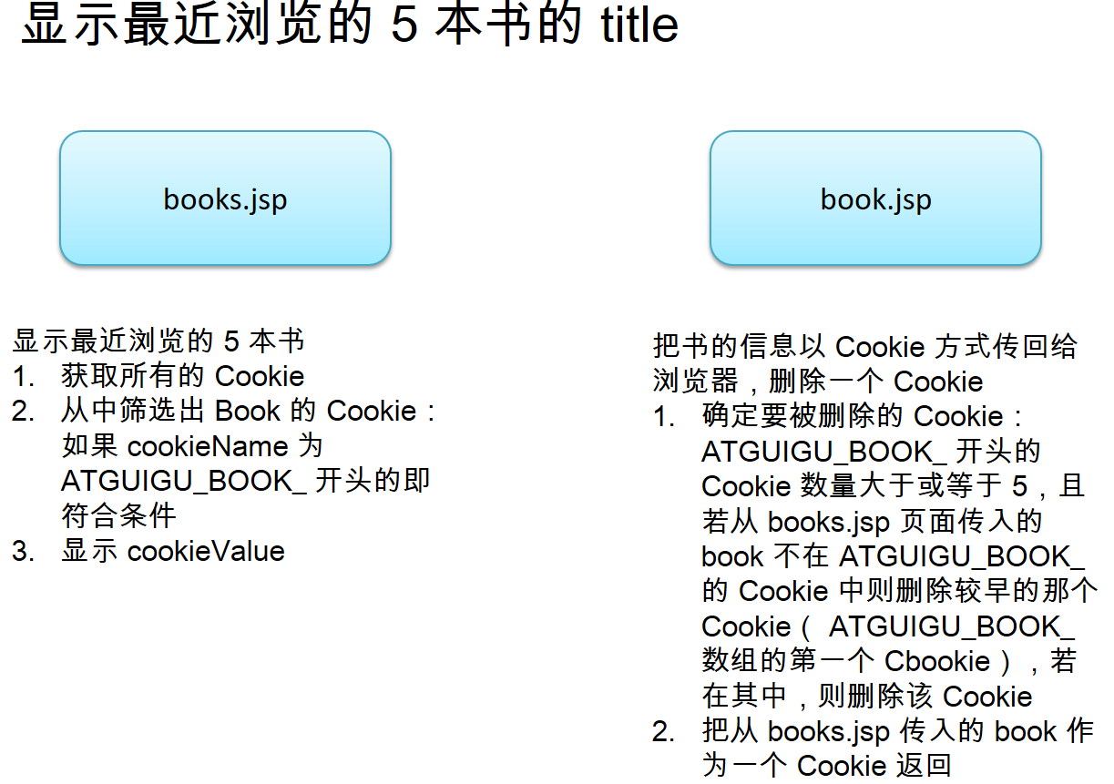 JavaWeb--会话与状态管理2--cookie 显示最近浏览商品
