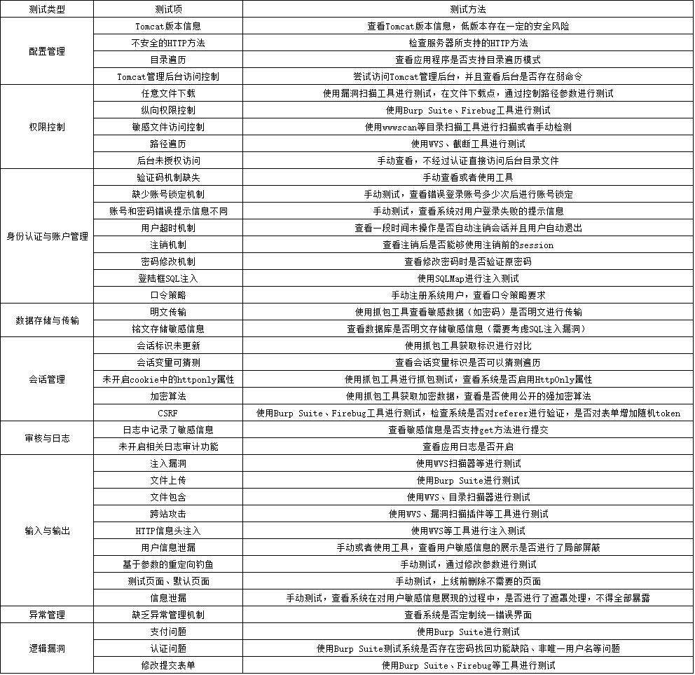 安全测试概述和用例设计