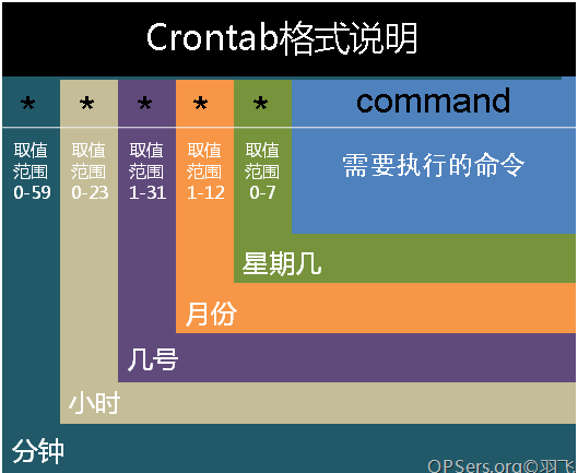 crontab任務配置基本格式
