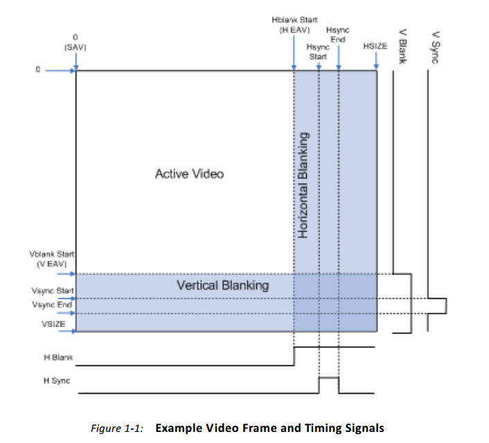 Video timing. Sav EAV. Blanking Control. Sav EAV code f v.