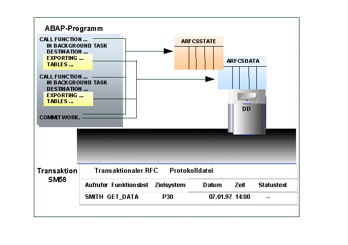 SAP RFC技术，关于sRFC，aRFC，tRFC，qRFC和bgRFC