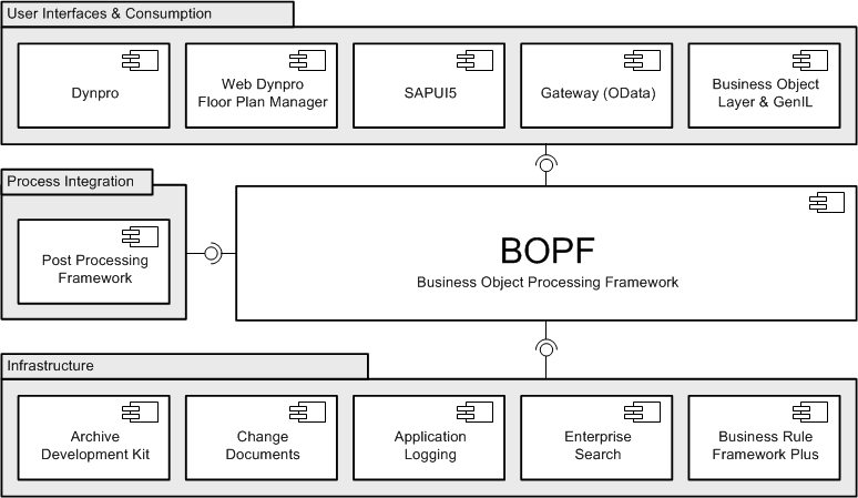 图：BOPF扮演多个组件之间的桥梁单元