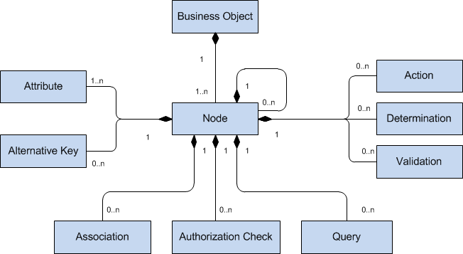 Figure: Business object metadata model