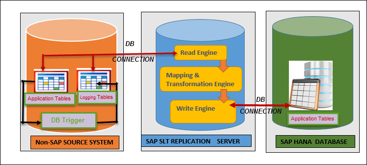 SAP SLT Connection between Non - SAP SLT Connection and SAP HANA System/DATABASE