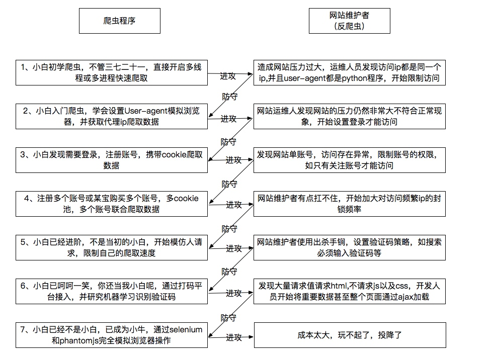 爬虫与反爬虫大战_python3反爬虫