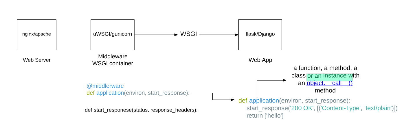 Wsgi application. Gunicorn Flask nginx. Flask структура веб приложения. Схема работы Apache wsgi. Схема работы Django и nginx.