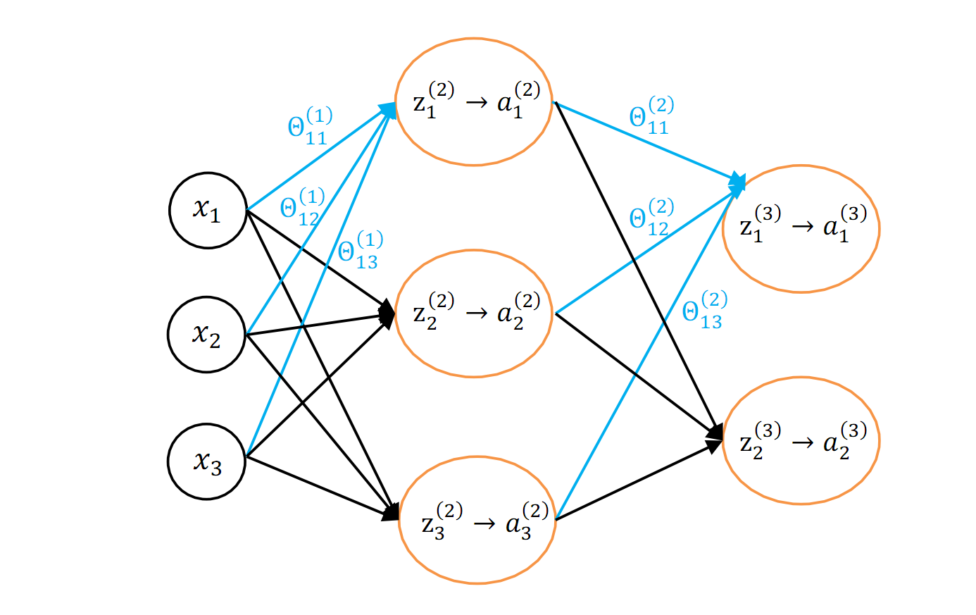 图 1.1 一个简单的神经网络模型