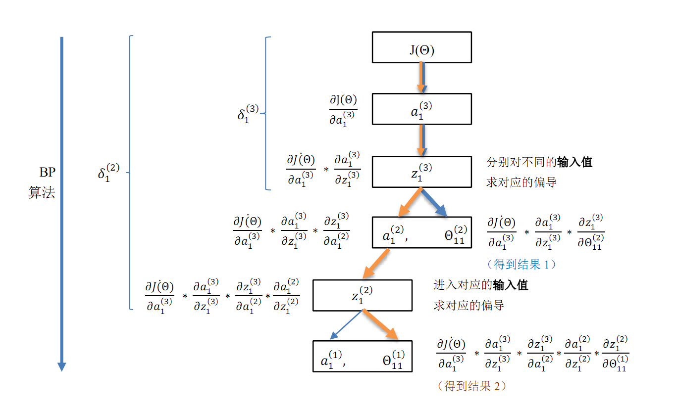 图3.2 BP 算法流程