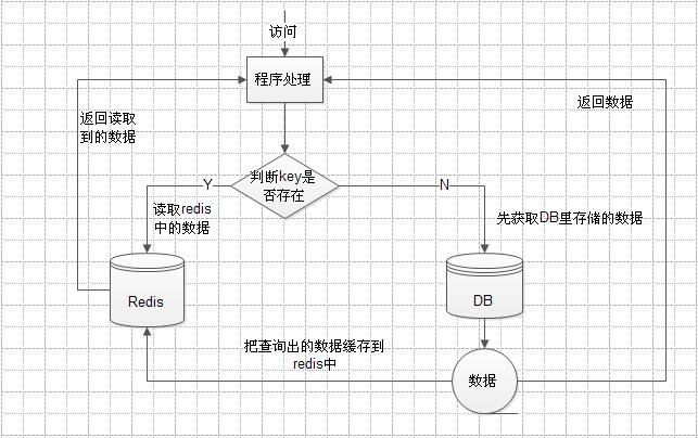 Redis与数据库同步问题