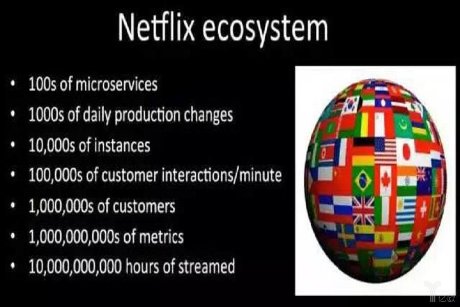 Netflix 微服务可视化